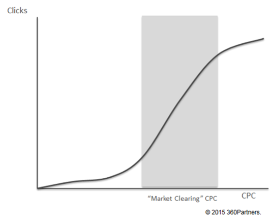 The "S" graph of CPC vs. Clicks