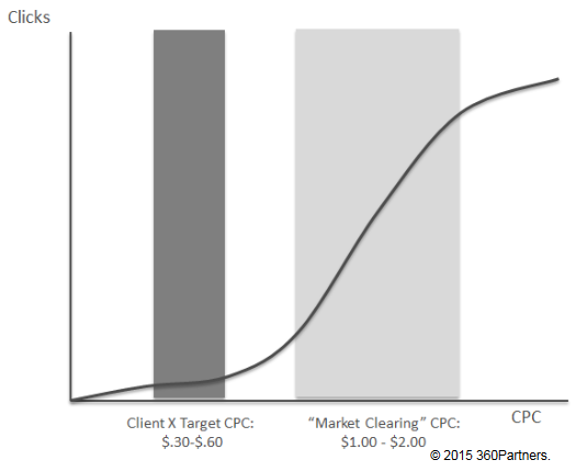Many PPC campaigns have bid-ranges in "no-mans land."