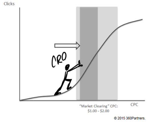 Conversion rate optimization (CRO) can move your bid range into the sweet spot by reducing acquisition cost. Conversion rate optimization (CRO) can move your bid range into the sweet spot by reducing acquisition cost.