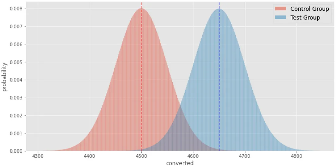 Probability curve showing Variation B with a 1.5% higher conversion rate. These two graphs overlap too much to show statistical significance.