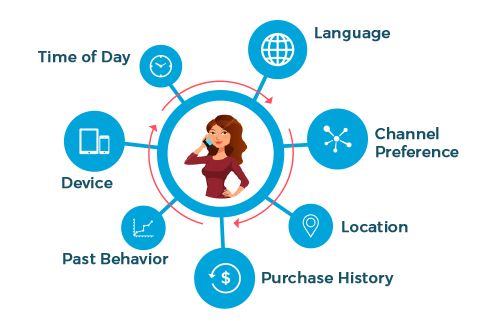 Factors that influence context Factors that influence context: Time of Day, Language, Channel Preference, Device, Past Behavior, Purchase History, and Location.