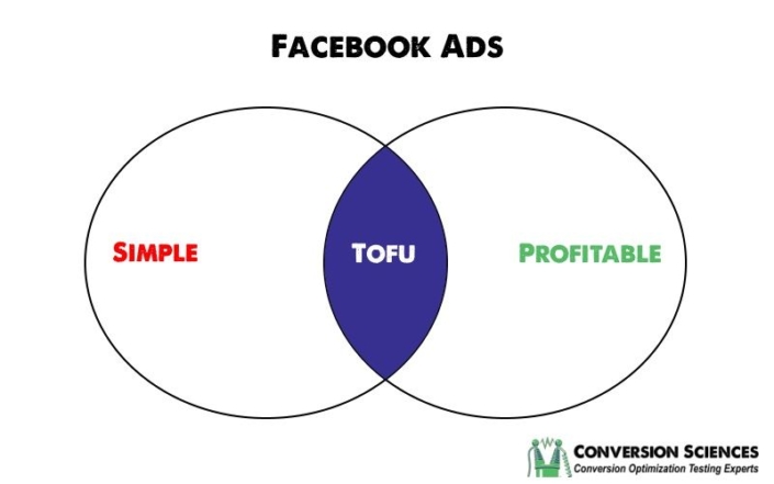 Facebook Ads guide – Simplified.