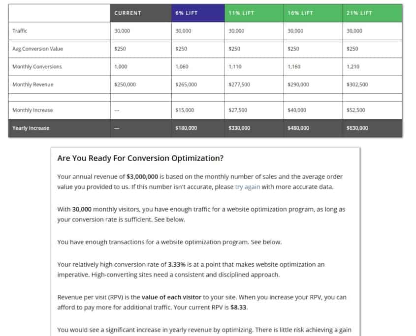 The Conversion ROI Calculator