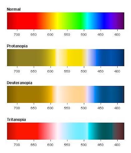 color advice for registration forms If red-green color blindness is the most prevalent - one in twelve men are color blind - should you rely solely on color to get your message across in your registration forms? Image source: Pinterest.