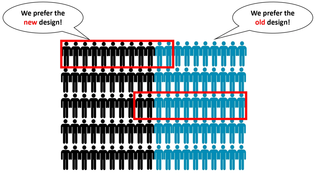 100 person icons, half are black, half are blue. Red selection boxes show that your sample can tell a different story.