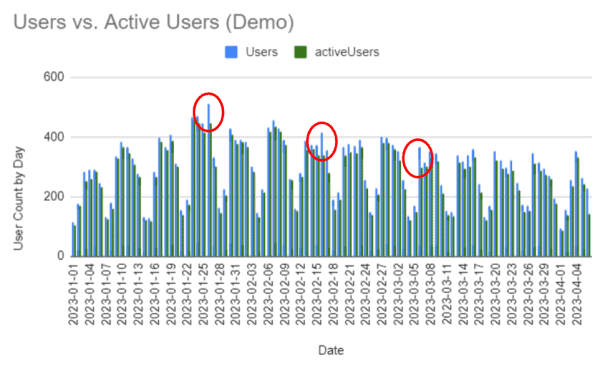 Graph showing days in which many more Users are reported than Active Users. Graph showing days in which many more Users are reported than Active Users.