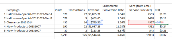 Revenue per Recipient accounts for list size and revenue generated.