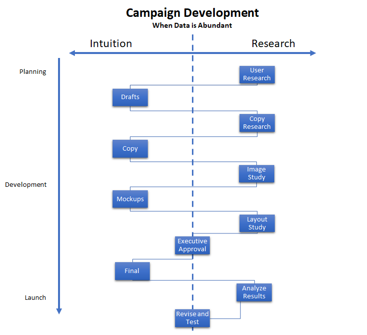 When data is abundant and inexpensive, we can optimize before launch.