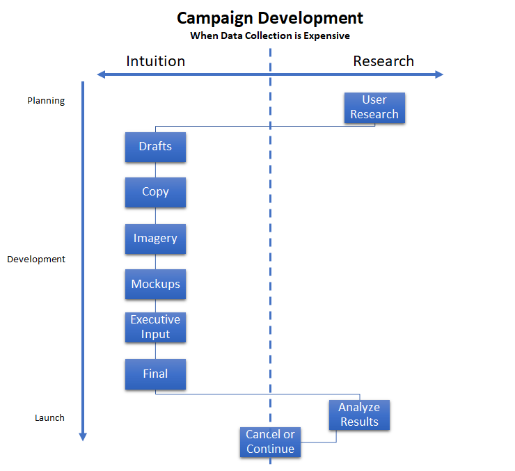 When collecting data is expensive, we rely more on the intuition of experts during development.